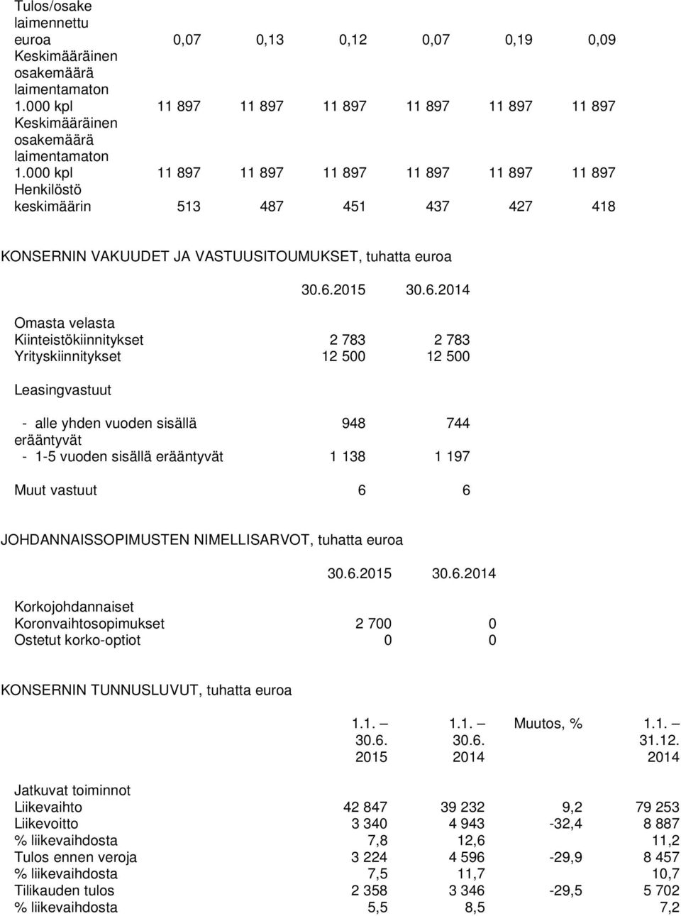 783 Yrityskiinnitykset 12 500 12 500 Leasingvastuut - alle yhden vuoden sisällä 948 744 erääntyvät - 1-5 vuoden sisällä erääntyvät 1 138 1 197 Muut vastuut 6 6 JOHDANNAISSOPIMUSTEN NIMELLISARVOT,