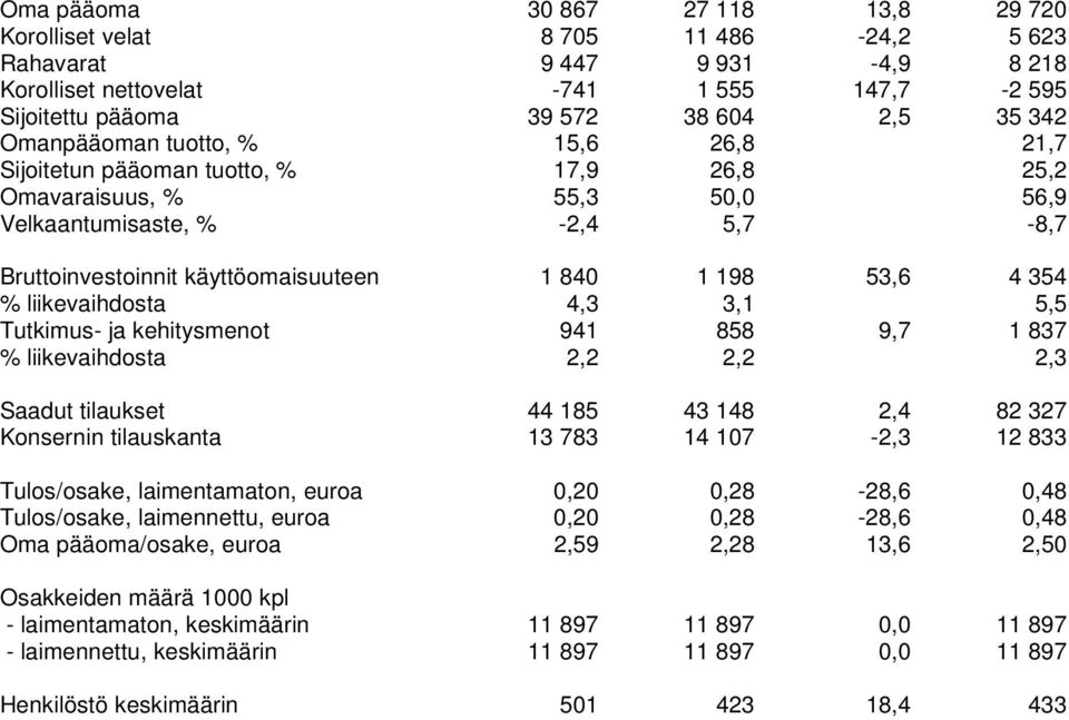 liikevaihdosta 4,3 3,1 5,5 Tutkimus- ja kehitysmenot 941 858 9,7 1 837 liikevaihdosta 2,2 2,2 2,3 Saadut tilaukset 44 185 43 148 2,4 82 327 Konsernin tilauskanta 13 783 14 107-2,3 12 833 Tulos/osake,