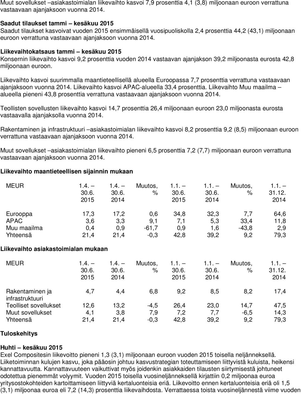 Liikevaihtokatsaus tammi kesäkuu Konsernin liikevaihto kasvoi 9,2 prosenttia vuoden vastaavan ajanjakson 39,2 miljoonasta eurosta 42,8 miljoonaan euroon.