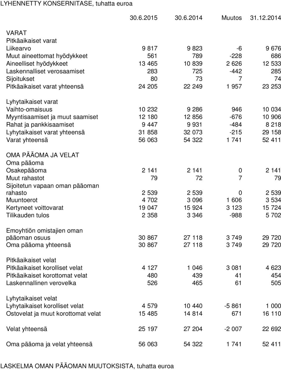 Sijoitukset 80 73 7 74 Pitkäaikaiset varat yhteensä 24 205 22 249 1 957 23 253 Lyhytaikaiset varat Vaihto-omaisuus 10 232 9 286 946 10 034 Myyntisaamiset ja muut saamiset 12 180 12 856-676 10 906