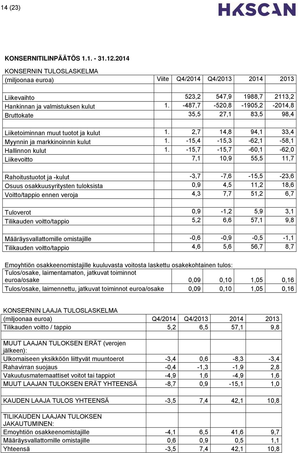 -15,7-15,7-60,1-62,0 Liikevoitto 0 7,1 10,9 55,5 11,7 0 Rahoitustuotot ja -kulut 0-3,7-7,6-15,5-23,6 Osuus osakkuusyritysten tuloksista 0 0,9 4,5 11,2 18,6 Voitto/tappio ennen veroja 0 4,3 7,7 51,2