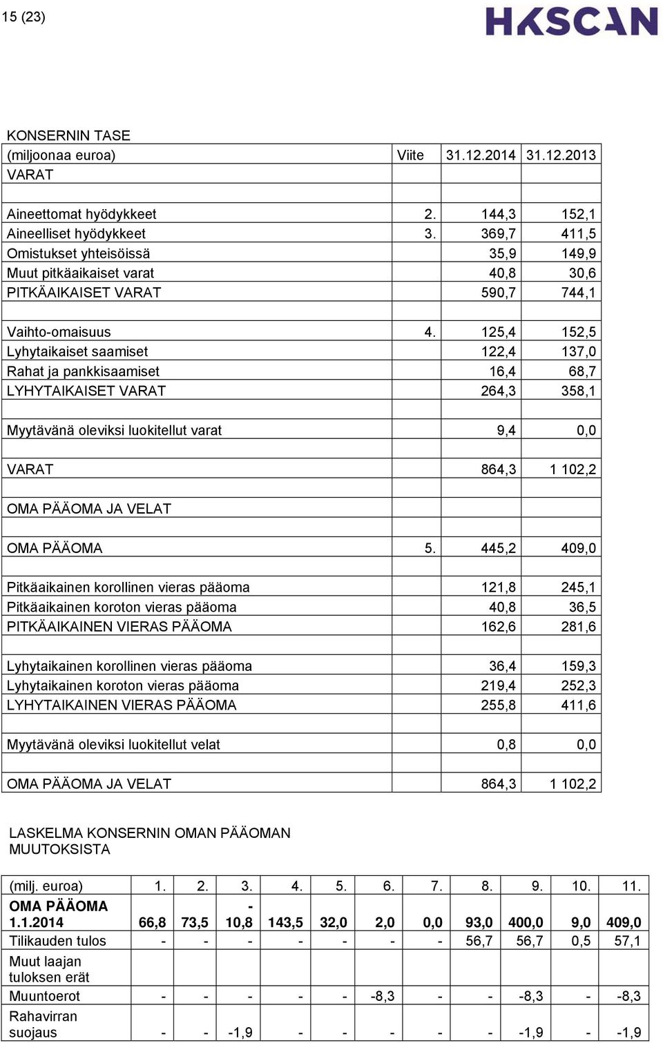 125,4 152,5 Lyhytaikaiset saamiset 0 122,4 137,0 Rahat ja pankkisaamiset 0 16,4 68,7 LYHYTAIKAISET VARAT 0 264,3 358,1 Myytävänä oleviksi luokitellut varat 9,4 0,0 0 VARAT 0 864,3 1 102,2 0 OMA