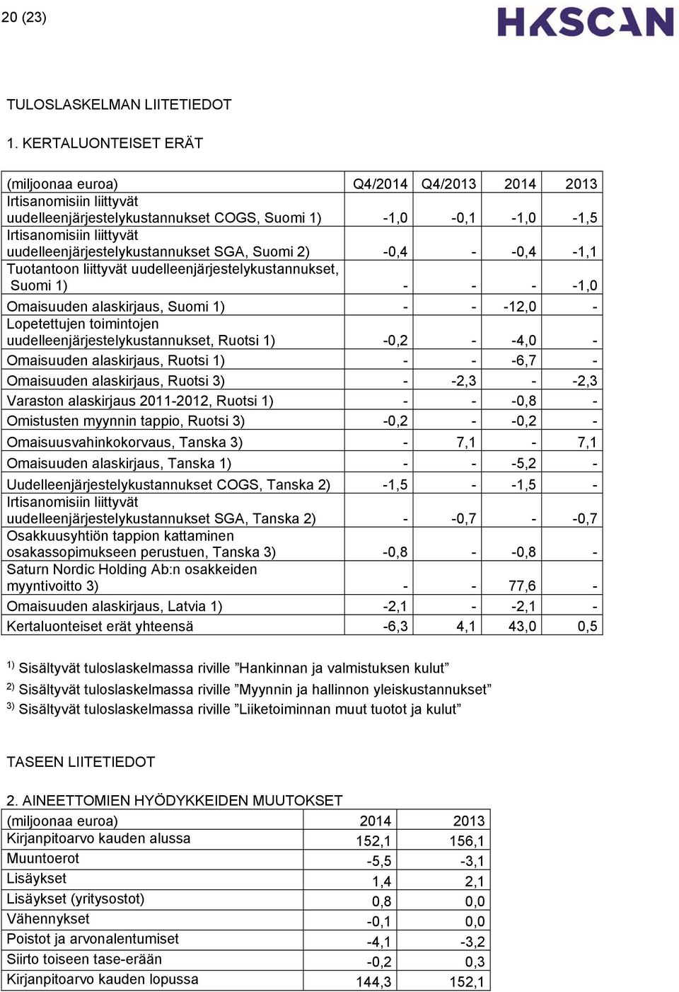 uudelleenjärjestelykustannukset SGA, Suomi 2) -0,4 - -0,4-1,1 Tuotantoon liittyvät uudelleenjärjestelykustannukset, Suomi 1) - - - -1,0 Omaisuuden alaskirjaus, Suomi 1) - - -12,0 - Lopetettujen