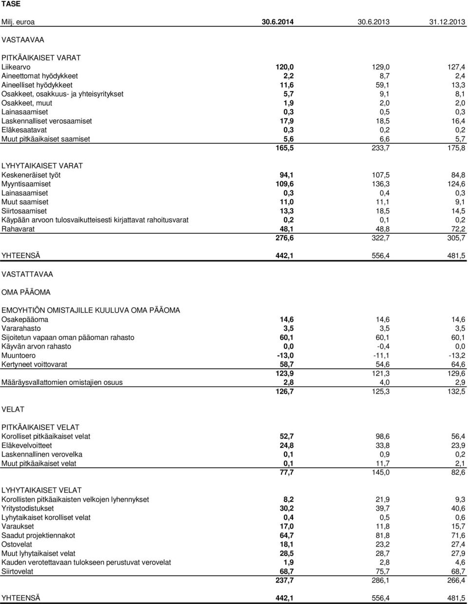 1,9 2,0 2,0 Lainasaamiset 0,3 0,5 0,3 Laskennalliset verosaamiset 17,9 18,5 16,4 Eläkesaatavat 0,3 0,2 0,2 Muut pitkäaikaiset saamiset 5,6 6,6 5,7 165,5 233,7 175,8 LYHYTAIKAISET VARAT Keskeneräiset