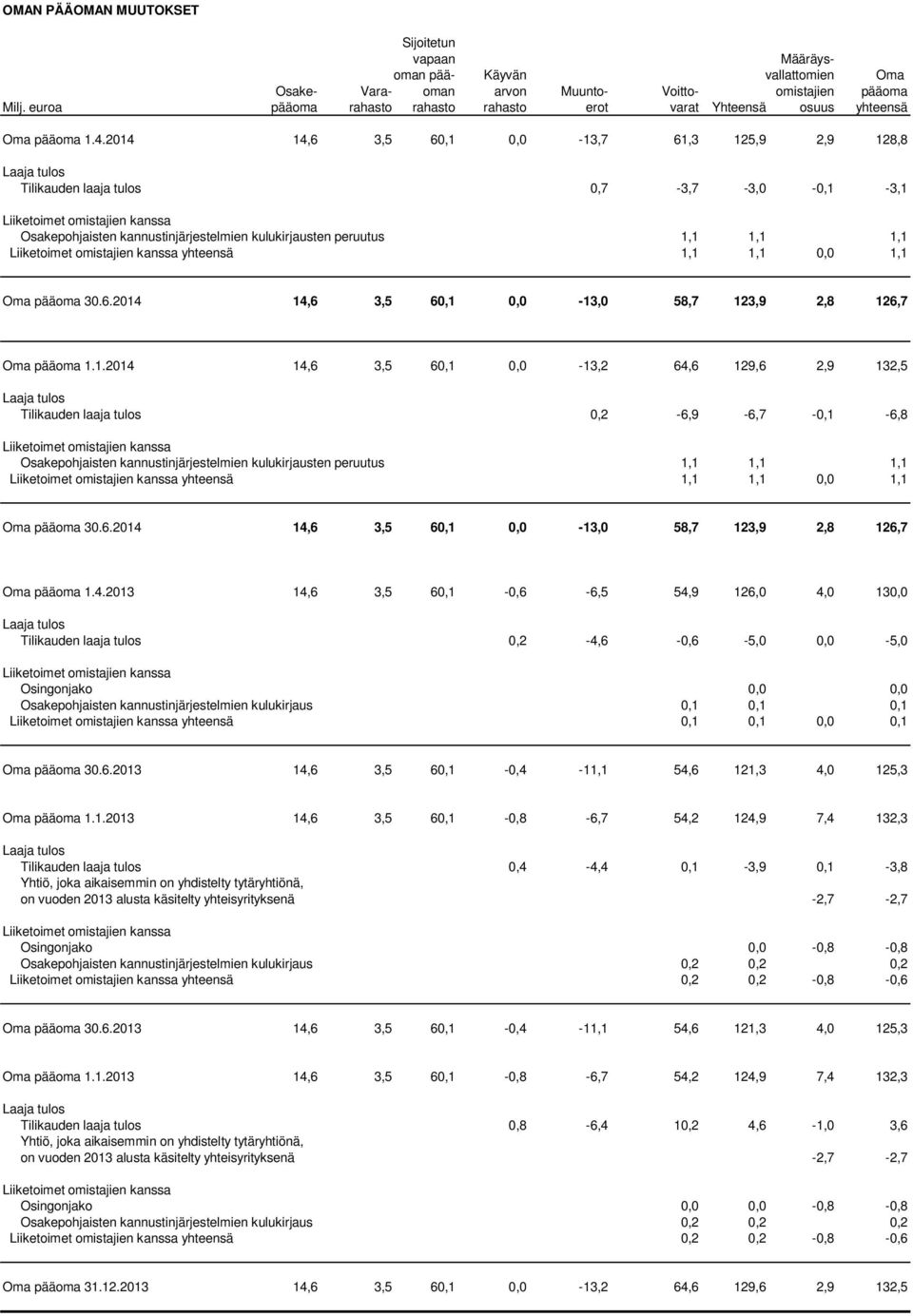 14,6 3,5 60,1 0,0-13,7 61,3 125,9 2,9 128,8 Laaja tulos Tilikauden laaja tulos 0,7-3,7-3,0-0,1-3,1 Liiketoimet omistajien kanssa Osakepohjaisten kannustinjärjestelmien kulukirjausten peruutus 1,1 1,1