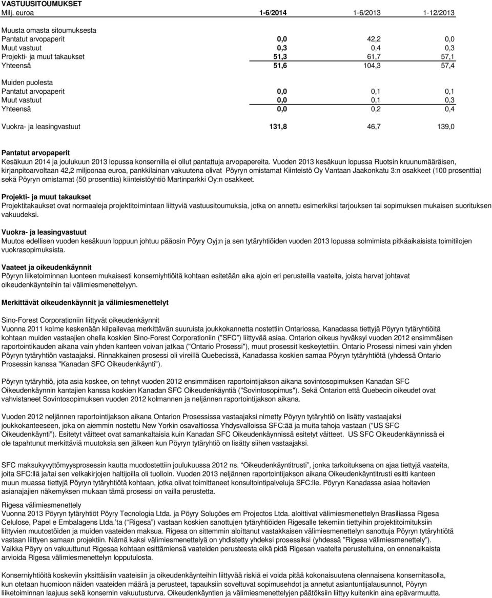 arvopaperit 0,0 0,1 0,1 Muut vastuut 0,0 0,1 0,3 Yhteensä 0,0 0,2 0,4 Vuokra- ja leasingvastuut 131,8 46,7 139,0 Pantatut arvopaperit Kesäkuun ja joulukuun lopussa konsernilla ei ollut pantattuja