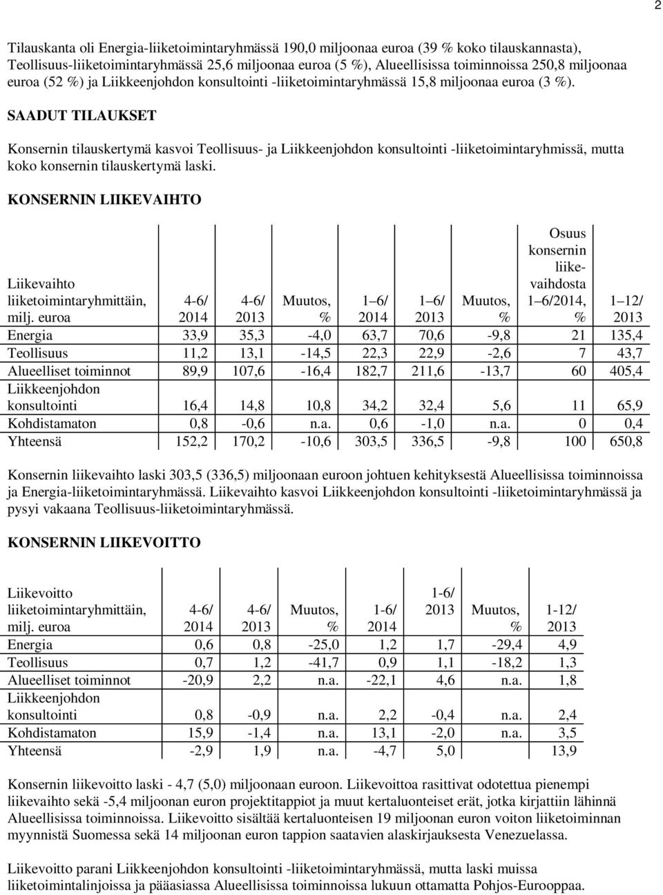 SAADUT TILAUKSET Konsernin tilauskertymä kasvoi Teollisuus- ja Liikkeenjohdon konsultointi -liiketoimintaryhmissä, mutta koko konsernin tilauskertymä laski.