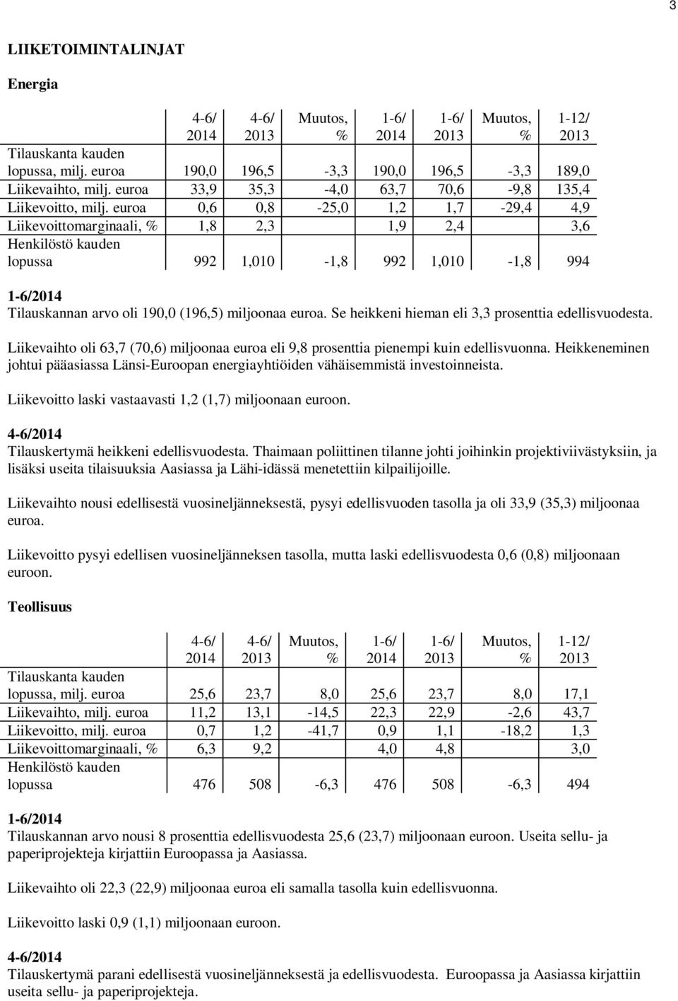 Se heikkeni hieman eli 3,3 prosenttia edellisvuodesta. Liikevaihto oli 63,7 (70,6) miljoonaa euroa eli 9,8 prosenttia pienempi kuin edellisvuonna.