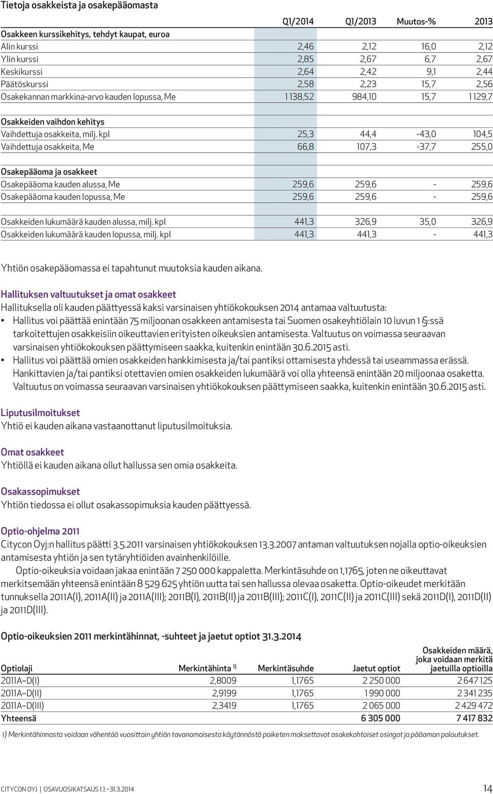 kpl 25,3 44,4-43,0 104,5 Vaihdettuja osakkeita, Me 66,8 107,3-37,7 255,0 Osakepääoma ja osakkeet Osakepääoma kauden alussa, Me 259,6 259,6-259,6 Osakepääoma kauden lopussa, Me 259,6 259,6-259,6