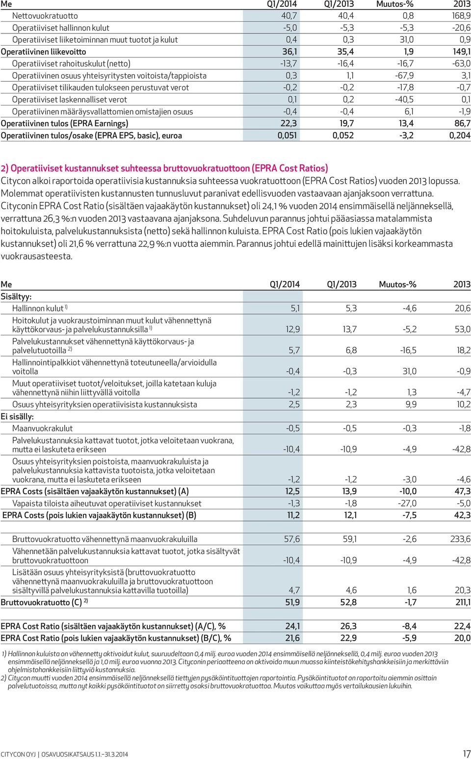 perustuvat verot -0,2-0,2-17,8-0,7 Operatiiviset laskennalliset verot 0,1 0,2-40,5 0,1 Operatiivinen määräysvallattomien omistajien osuus -0,4-0,4 6,1-1,9 Operatiivinen tulos (EPRA Earnings) 22,3