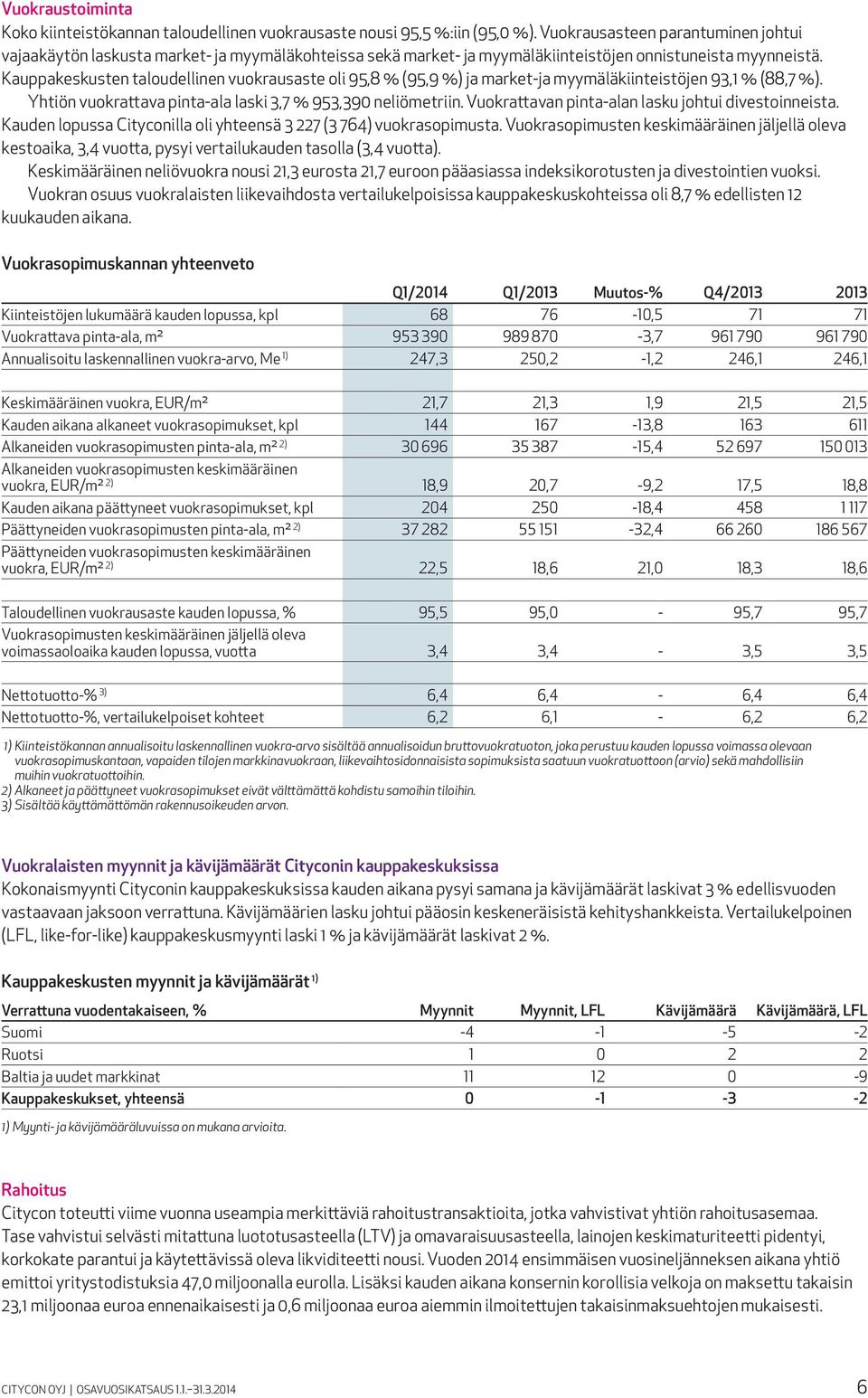 Kauppakeskusten taloudellinen vuokrausaste oli 95,8 % (95,9 %) ja market-ja myymäläkiinteistöjen 93,1 % (88,7 %). Yhtiön vuokrattava pinta-ala laski 3,7 % 953,390 neliömetriin.