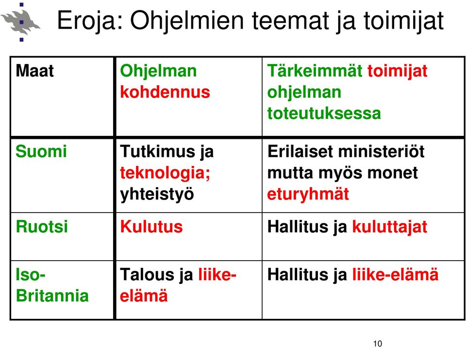 toteutuksessa Erilaiset ministeriöt mutta myös monet eturyhmät Hallitus