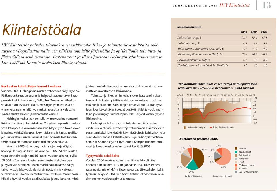 Vuokraustoiminta 2005 2004 Liikevaihto, milj. 11,7 12,1 11,8 Liiketulos, milj. 4,5 5,4 5,4 Tulos ennen satunnaisia eriä, milj.