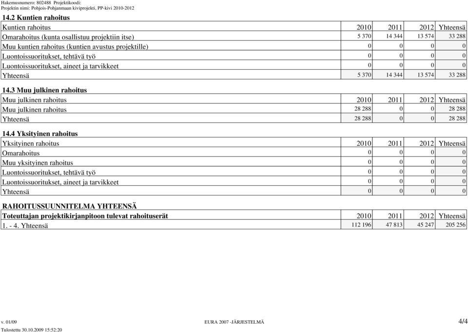 3 Muu julkinen rahoitus Muu julkinen rahoitus 2010 2011 2012 Yhteensä Muu julkinen rahoitus 28 288 0 0 28 288 Yhteensä 28 288 0 0 28 288 14.