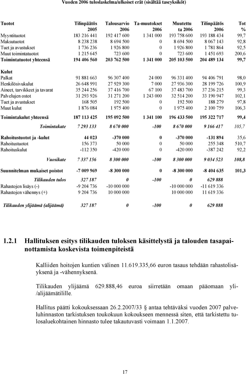 600 0 723 600 1 451 693 200,6 Toimintatuotot yhteensä 194 406 560 203 762 500 1 341 000 205 103 500 204 489 134 99,7 Kulut Palkat 91 881 663 96 307 400 24 000 96 331 400 94 406 791 98,0
