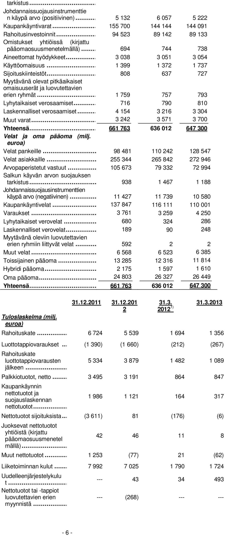 .. 808 637 727 Myytävänä olevat pitkäaikaiset omaisuuserät ja luovutettavien erien ryhmät... 1 759 757 793 Lyhytaikaiset verosaamiset... 716 790 810 Laskennalliset verosaamiset.