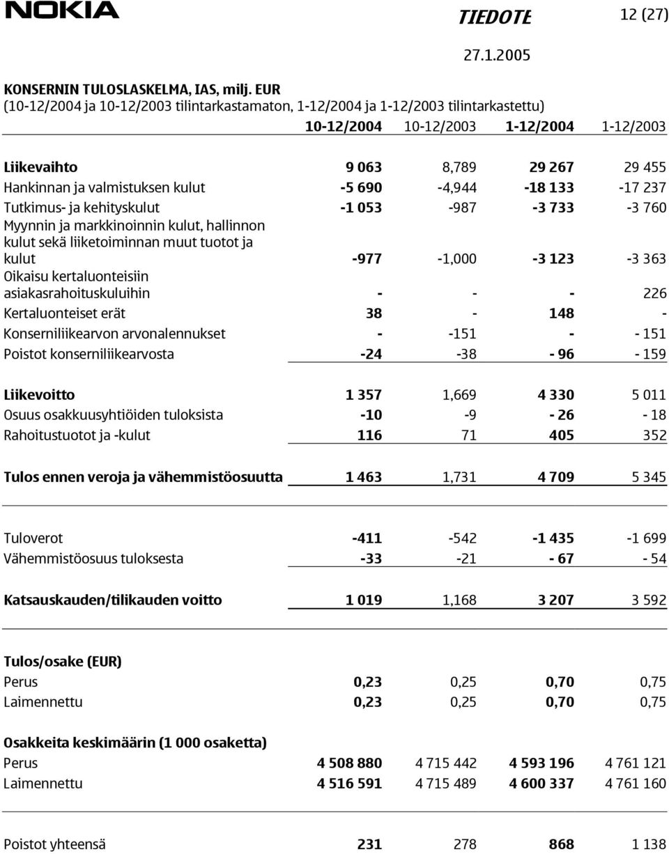 kulut -5 690-4,944-18 133-17 237 Tutkimus- ja kehityskulut -1 053-987 -3 733-3 760 Myynnin ja markkinoinnin kulut, hallinnon kulut sekä liiketoiminnan muut tuotot ja kulut -977-1,000-3 123-3 363