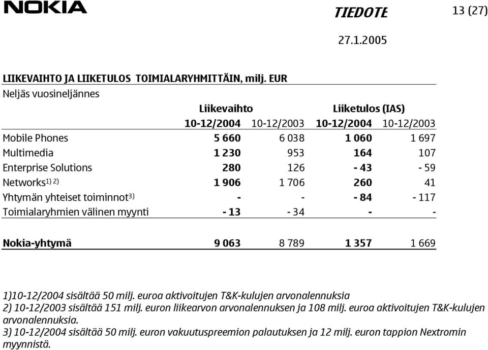 Solutions 280 126-43 - 59 Networks 1) 2) 1 906 1 706 260 41 Yhtymän yhteiset toiminnot 3) - - - 84-117 Toimialaryhmien välinen myynti - 13-34 - - Nokia-yhtymä 9 063 8 789 1 357 1 669