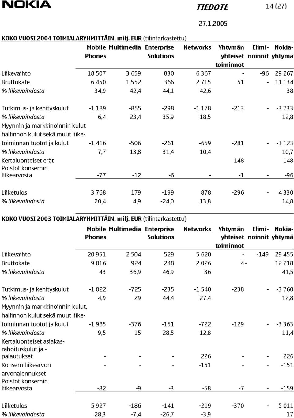 1 552 366 2 715 51-11 134 % liikevaihdosta 34,9 42,4 44,1 42,6 38 Tutkimus- ja kehityskulut -1 189-855 -298-1 178-213 - -3 733 % liikevaihdosta 6,4 23,4 35,9 18,5 12,8 Myynnin ja markkinoinnin kulut