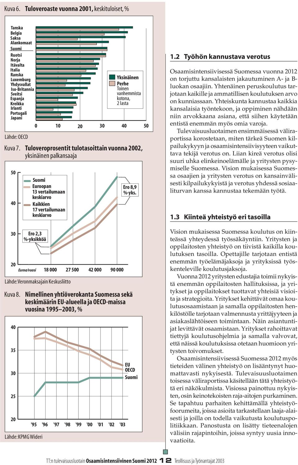 Japani Lähde: OECD Kuva 7. Tuloveroprosentit tulotasoittain vuonna 2002, yksinäinen palkansaaja 50 40 30 20 Euroa/vuosi Lähde: Veronmaksajain Keskusliitto Kuva 8.