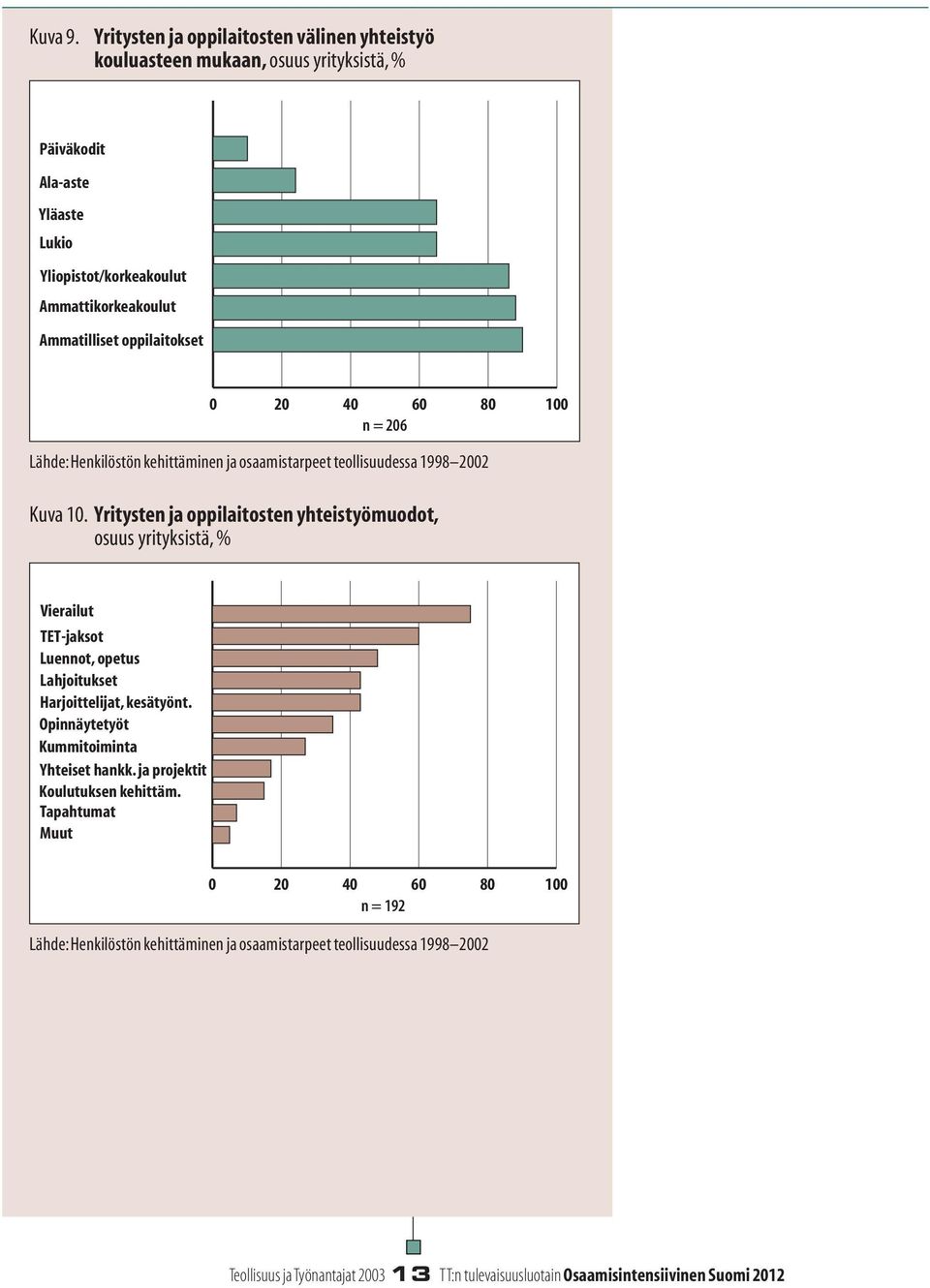 oppilaitokset 0 20 40 60 80 100 n = 206 Lähde: Henkilöstön kehittäminen ja osaamistarpeet teollisuudessa 1998 2002 Kuva 10.