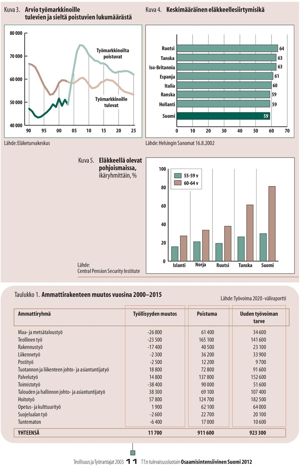 000 90 95 00 05 10 15 20 25 Suomi 59. 0 10 20 30 40 50 60 70 Lähde: Eläketurvakeskus Lähde: Helsingin Sanomat 16.8.2002 Kuva 5.