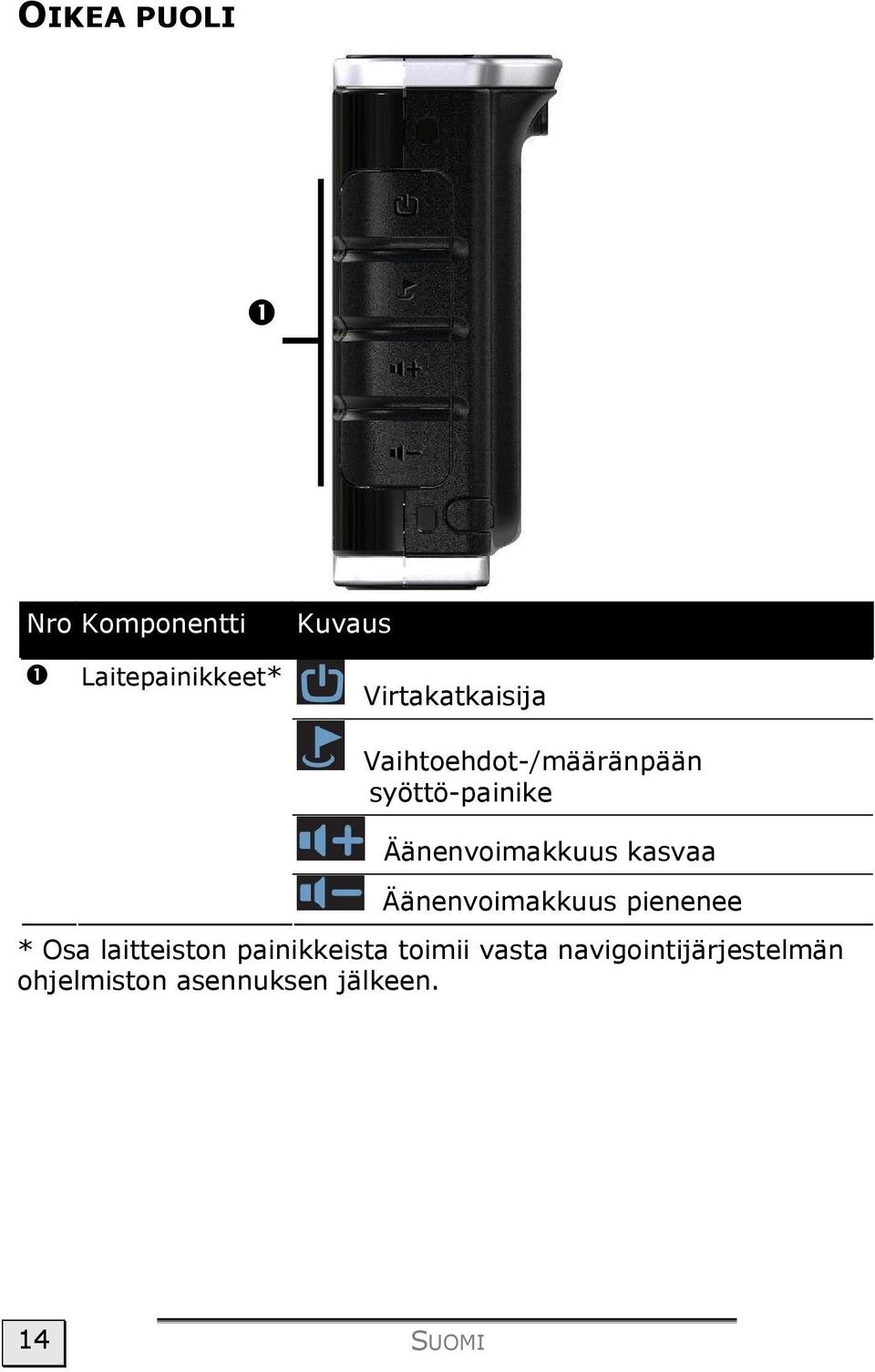 Äänenvoimakkuus kasvaa Äänenvoimakkuus pienenee * Osa laitteiston