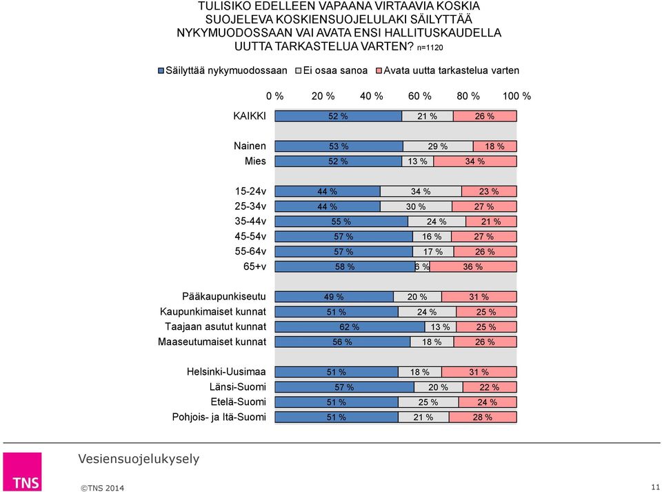 % 23 % 25-34v 44 % 30 % 27 % 35-44v 55 % 24 % 45-54v 57 % 27 % 55-64v 57 % 65+v 58 % 6 % 36 % Pääkaupunkiseutu 49 % 31 % Kaupunkimaiset kunnat 51 % 24 % 25 %