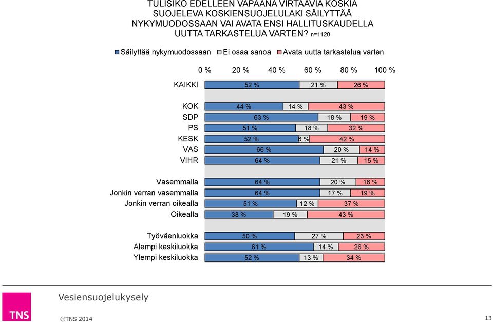 n=1120 Säilyttää nykymuodossaan Ei osaa sanoa Avata uutta tarkastelua varten 0 % 40 % 60 % 80 % 100 % KAIKKI 52 % KOK SDP PS KESK VAS