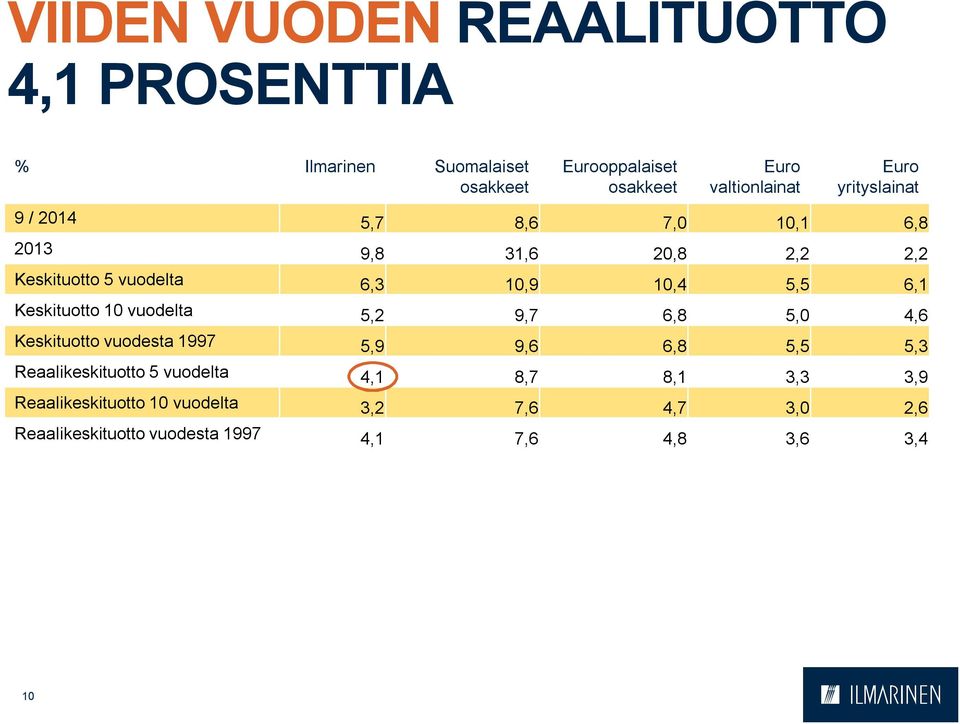 Keskituotto 10 vuodelta 5,2 9,7 6,8 5,0 4,6 Keskituotto vuodesta 1997 5,9 9,6 6,8 5,5 5,3 Reaalikeskituotto 5 vuodelta