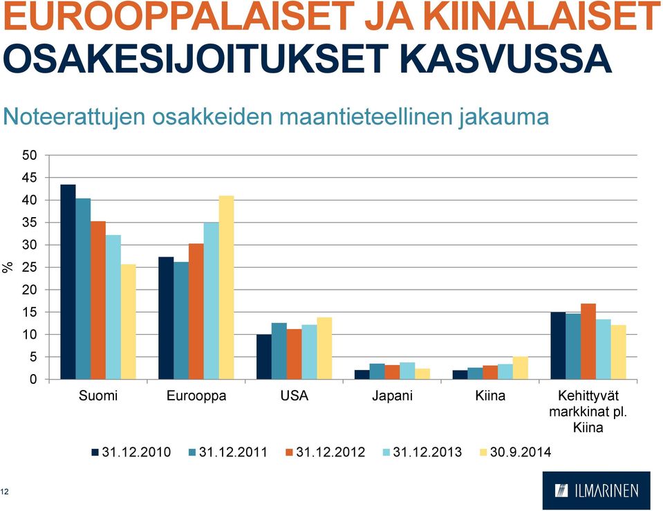 30 25 20 15 10 5 0 Suomi Eurooppa USA Japani Kiina Kehittyvät