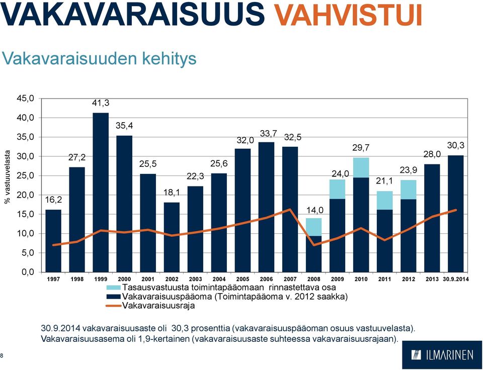 2012 saakka) Vakavaraisuusraja 30.9.2014 vakavaraisuusaste oli 30,3 prosenttia (vakavaraisuuspääoman osuus vastuuvelasta).