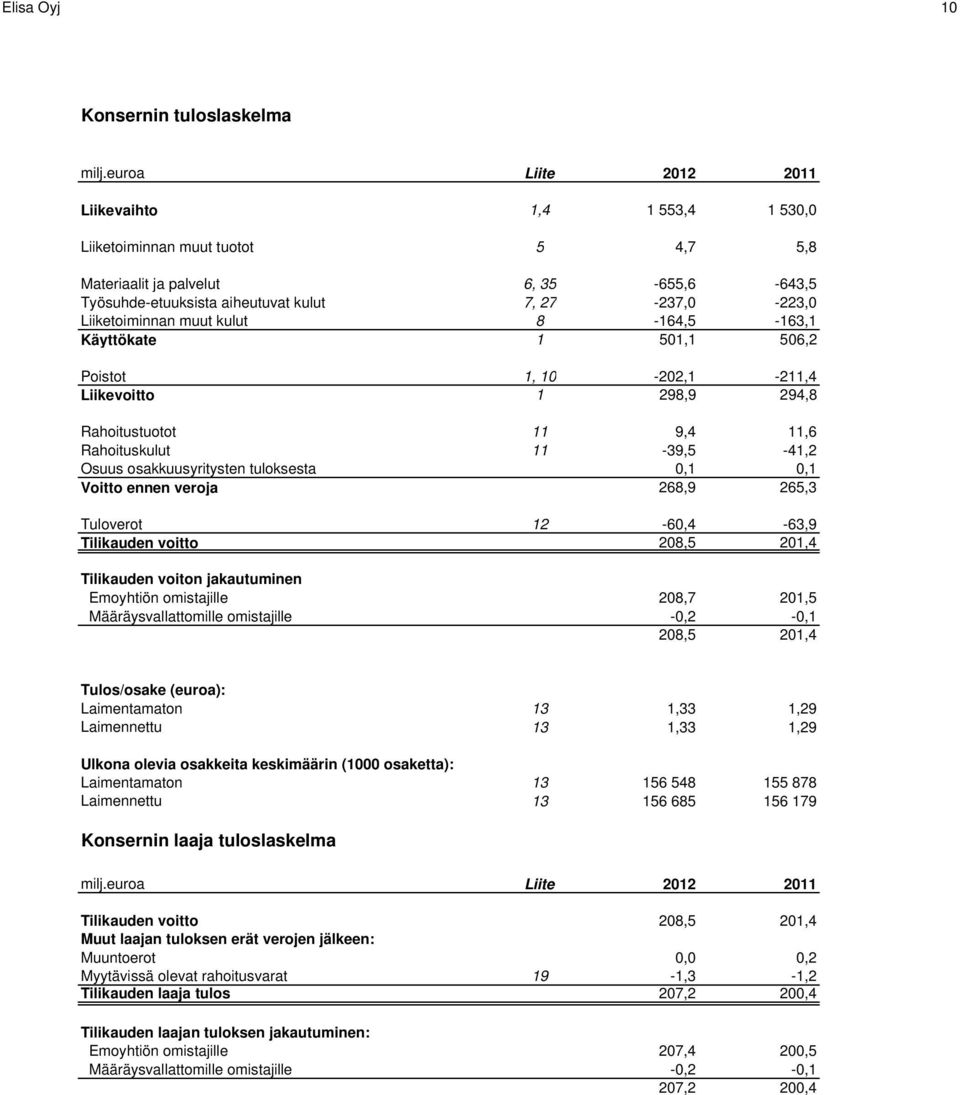 Liiketoiminnan muut kulut 8-164,5-163,1 Käyttökate 1 501,1 506,2 Poistot 1, 10-202,1-211,4 Liikevoitto 1 298,9 294,8 Rahoitustuotot 11 9,4 11,6 Rahoituskulut 11-39,5-41,2 Osuus osakkuusyritysten