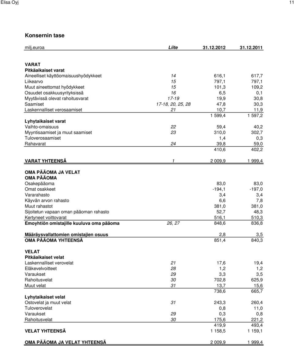 0,1 Myytävissä olevat rahoitusvarat 17-19 19,9 30,8 Saamiset 17-18, 20, 25, 28 47,8 30,3 Laskennalliset verosaamiset 21 10,7 11,9 1 599,4 1 597,2 Lyhytaikaiset varat Vaihto-omaisuus 22 59,4 40,2