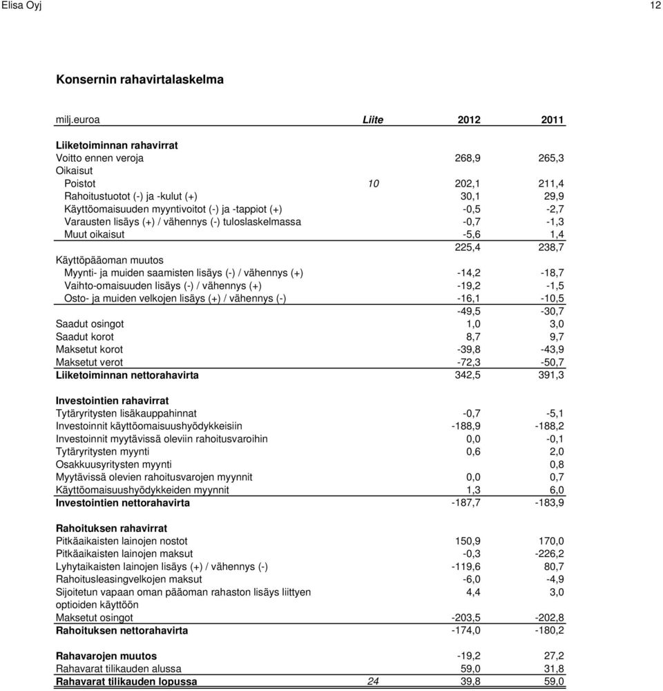 -tappiot (+) -0,5-2,7 Varausten lisäys (+) / vähennys (-) tuloslaskelmassa -0,7-1,3 Muut oikaisut -5,6 1,4 225,4 238,7 Käyttöpääoman muutos Myynti- ja muiden saamisten lisäys (-) / vähennys (+)