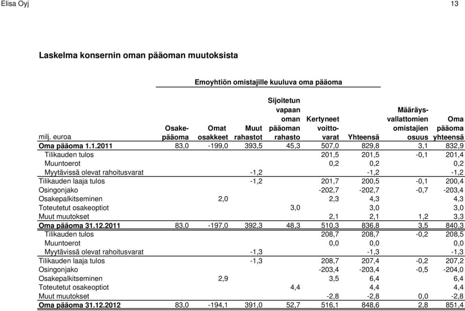 1.2011 83,0-199,0 393,5 45,3 507,0 829,8 3,1 832,9 Tilikauden tulos 201,5 201,5-0,1 201,4 Muuntoerot 0,2 0,2 0,2 Myytävissä olevat rahoitusvarat -1,2-1,2-1,2 Tilikauden laaja tulos -1,2 201,7