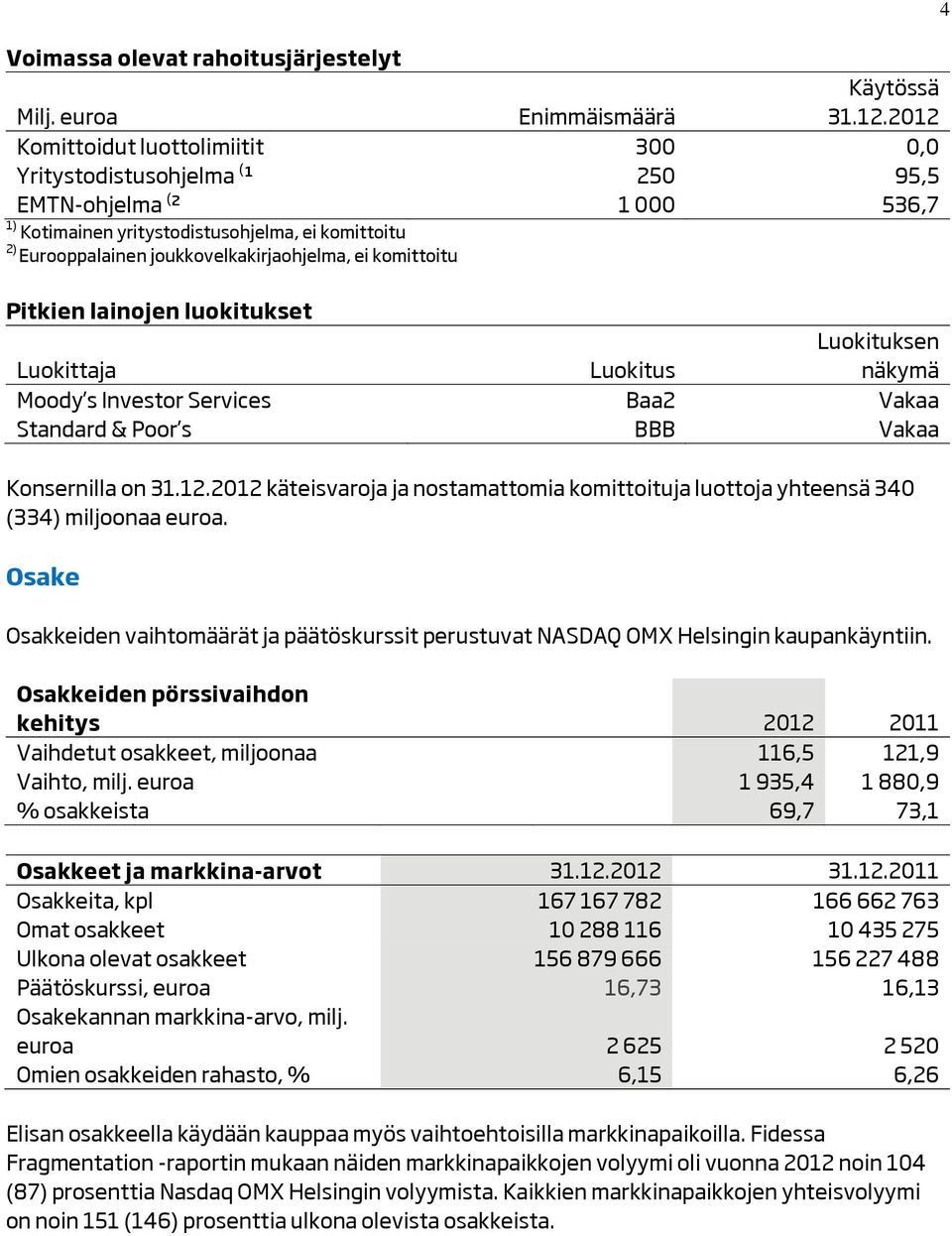 ei komittoitu 4 Pitkien lainojen luokitukset Luokittaja Luokitus Luokituksen näkymä Moody s Investor Services Baa2 Vakaa Standard & Poor s BBB Vakaa Konsernilla on 31.12.