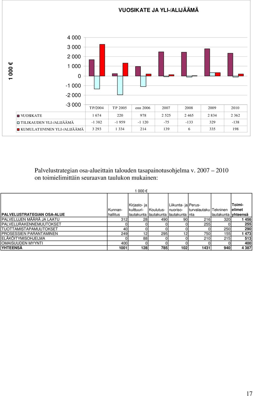 2007 2010 on toimielimittäin seuraavan taulukon mukainen: 1 000 Kirjasto- ja kulttuurilautakunta Liikunta- ja nuorisolautakunta Perusturvalautaku nta Toimielimet yhteensä PALVELUSTRATEGIAN OSA-ALUE