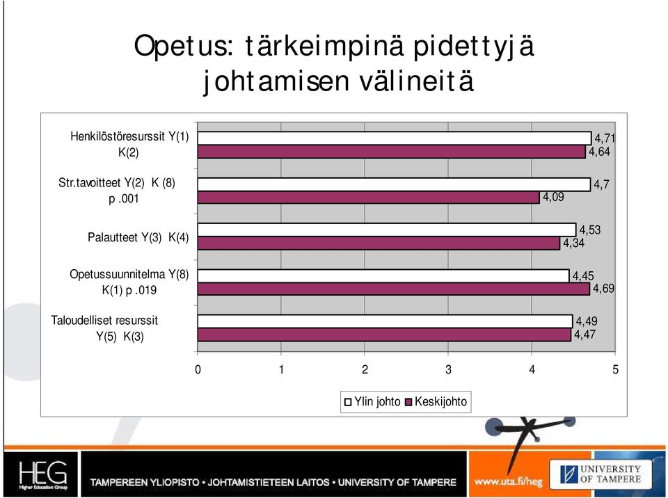 001 4,09 4,71 4,64 4,7 Palautteet Y(3) K(4) Opetussuunnitelma Y(8)