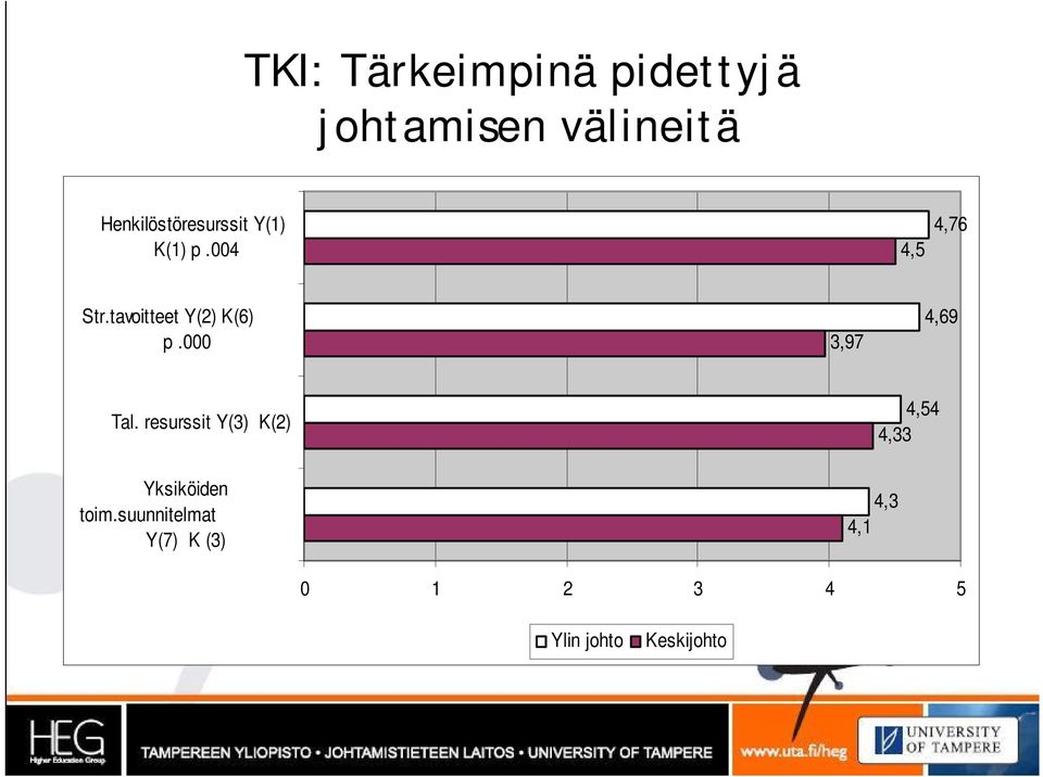 tavoitteet Y(2) K(6) 3,97 4,69 Tal.