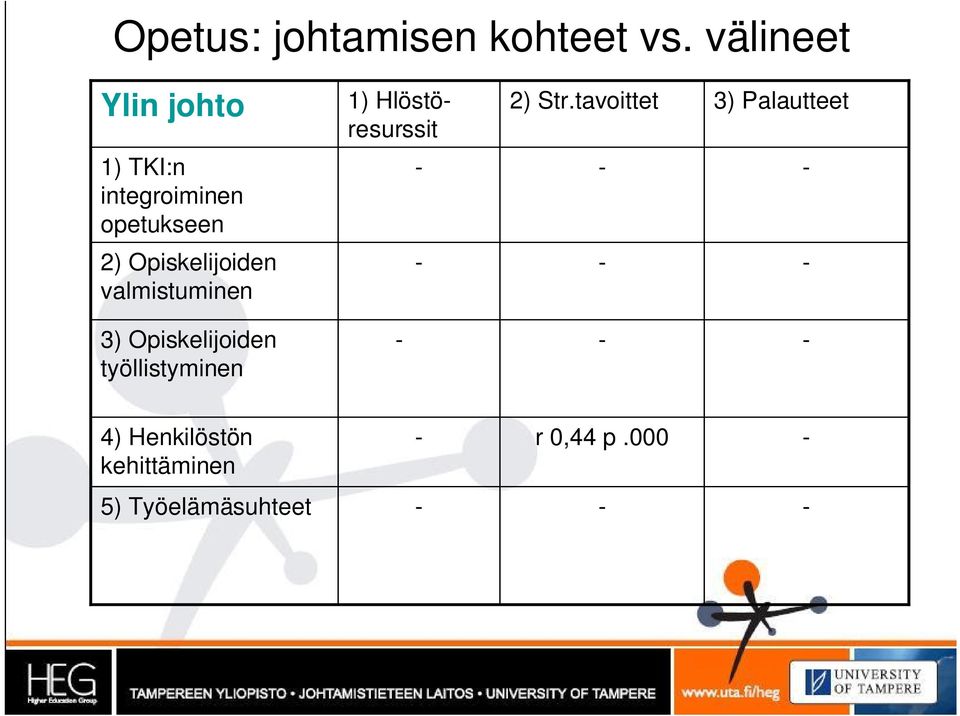 tavoittet 3) Palautteet 1) TKI:n integroiminen opetukseen 2)