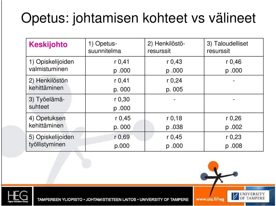 kehittäminen r 0,41 p. 000 r 0,24 p.