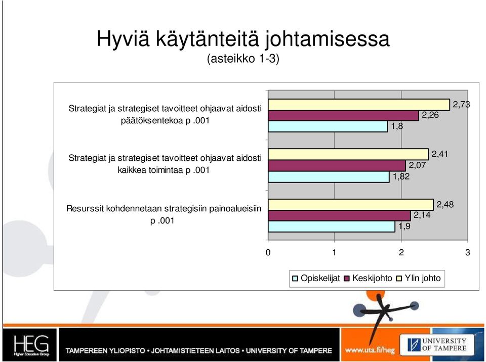 001 1,8 2,26 2,73 Strategiat ja strategiset tavoitteet ohjaavat aidosti kaikkea