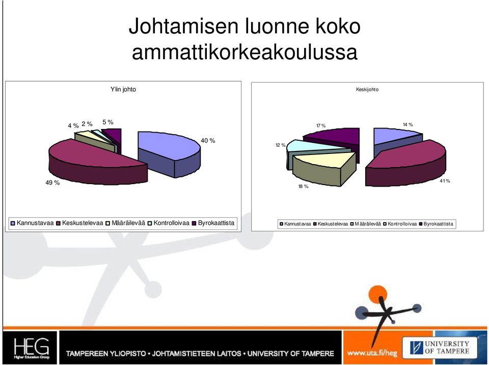 Kannustavaa Keskustelevaa Määräilevää Kontrolloivaa
