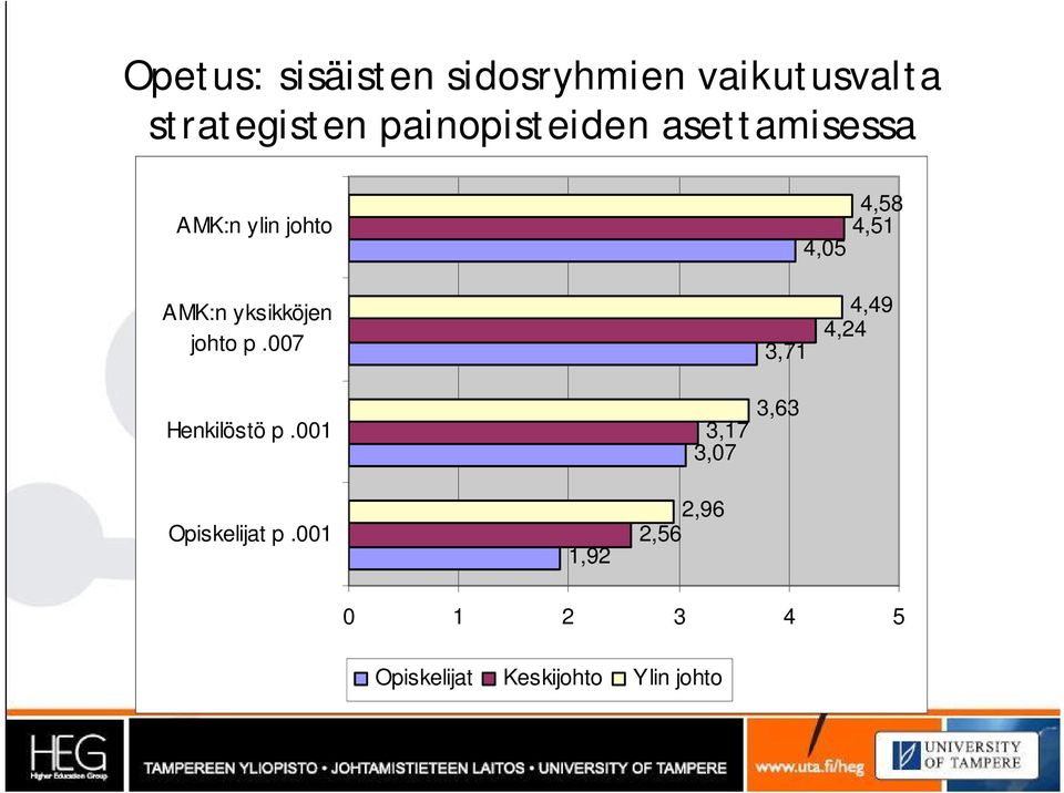 yksikköjen johto p.007 3,71 4,49 4,24 Henkilöstö p.