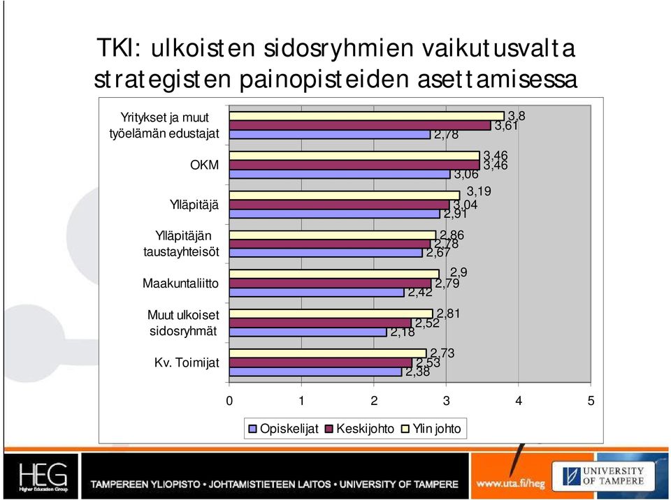 Maakuntaliitto Muut ulkoiset sidosryhmät Kv.