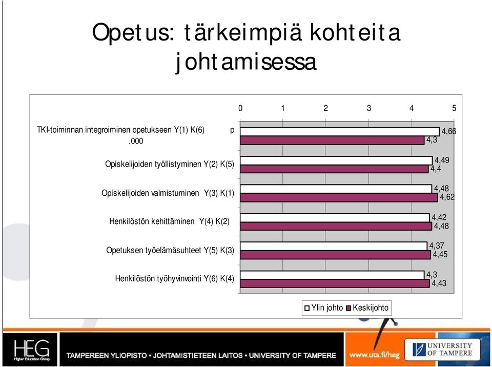 000 p 4,3 4,66 Opiskelijoiden työllistyminen Y(2) K(5) Opiskelijoiden valmistuminen Y(3)