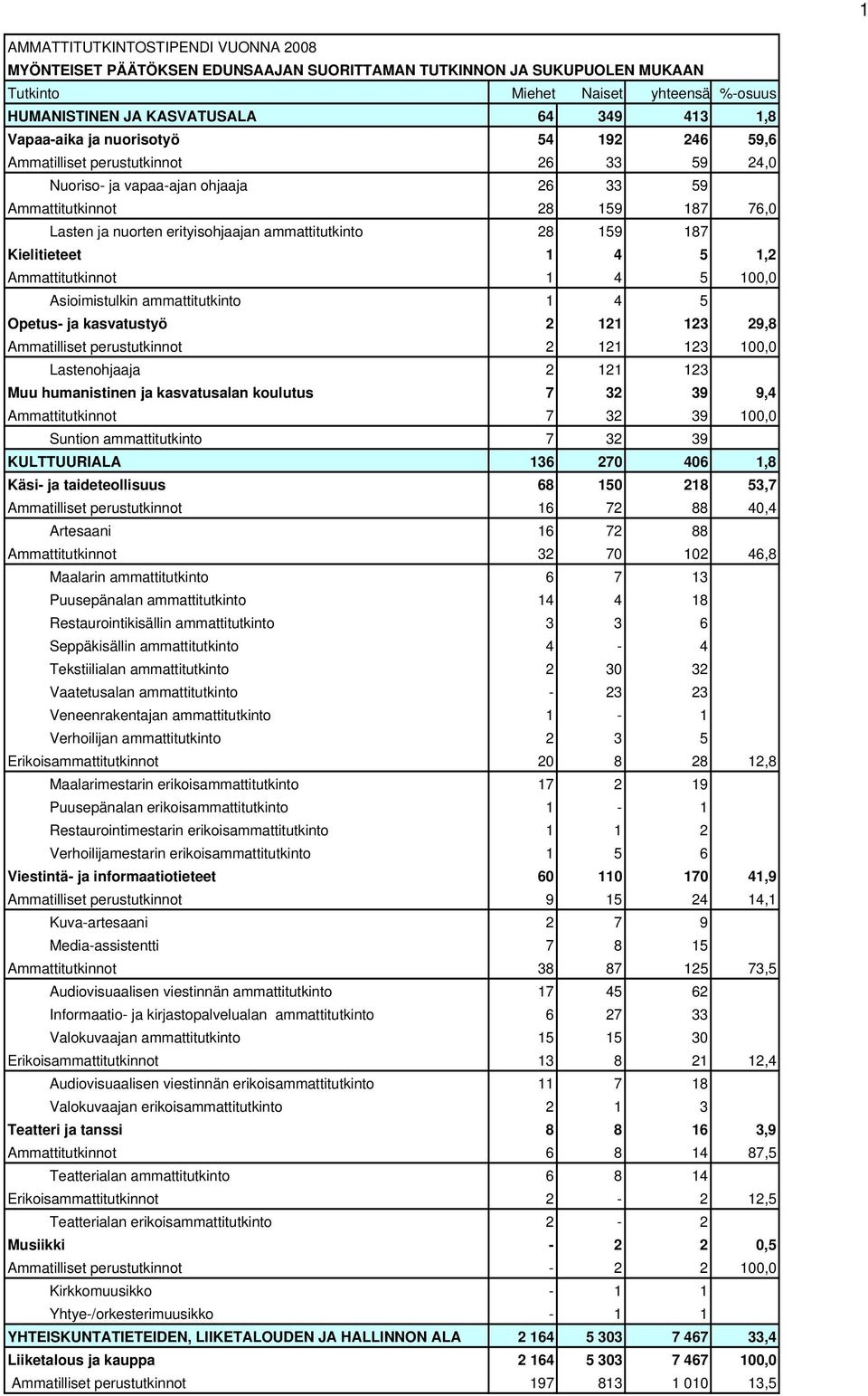 Ammattitutkinnot 1 4 5 100,0 Asioimistulkin ammattitutkinto 1 4 5 Opetus- ja kasvatustyö 2 121 123 29,8 Ammatilliset perustutkinnot 2 121 123 100,0 Lastenohjaaja 2 121 123 Muu humanistinen ja