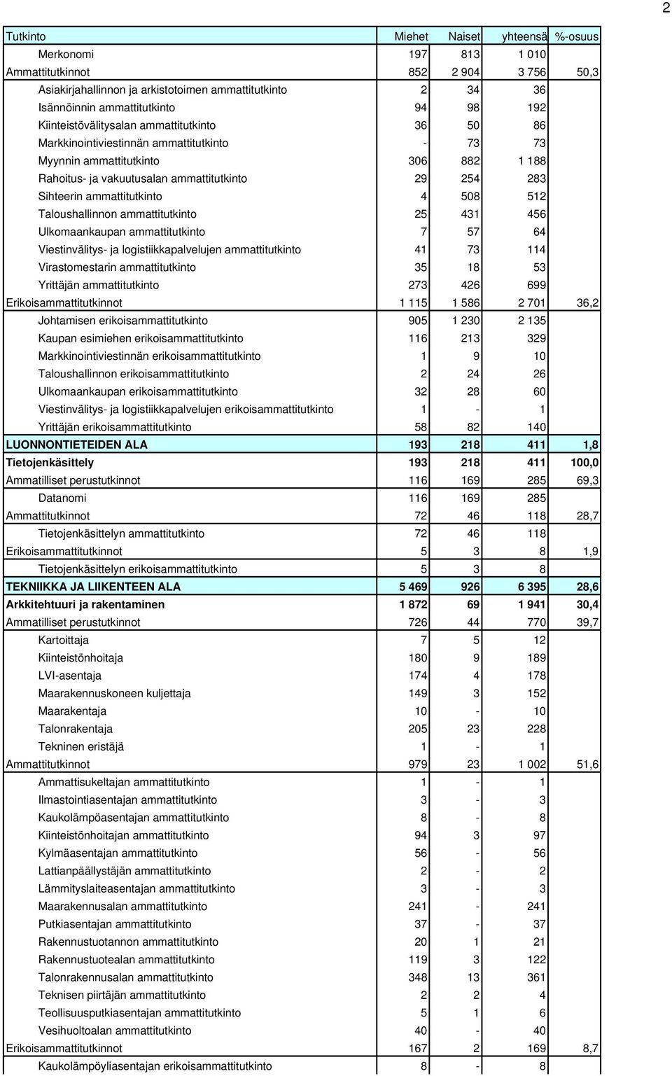 ammattitutkinto 25 431 456 Ulkomaankaupan ammattitutkinto 7 57 64 Viestinvälitys- ja logistiikkapalvelujen ammattitutkinto 41 73 114 Virastomestarin ammattitutkinto 35 18 53 Yrittäjän ammattitutkinto