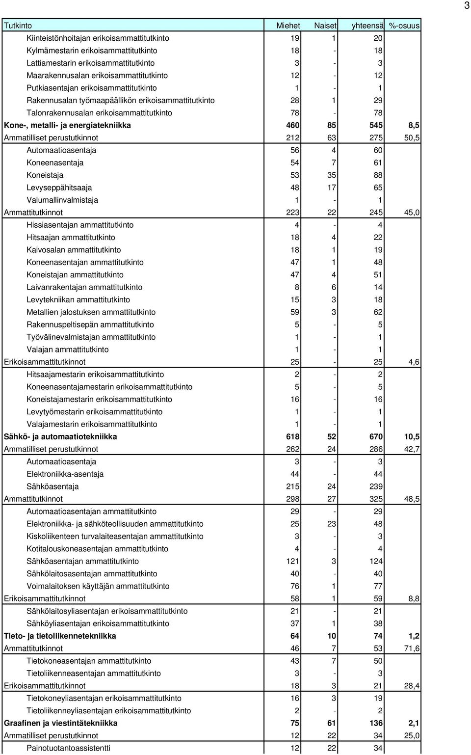 perustutkinnot 212 63 275 50,5 Automaatioasentaja 56 4 60 Koneenasentaja 54 7 61 Koneistaja 53 35 88 Levyseppähitsaaja 48 17 65 Valumallinvalmistaja 1-1 Ammattitutkinnot 223 22 245 45,0